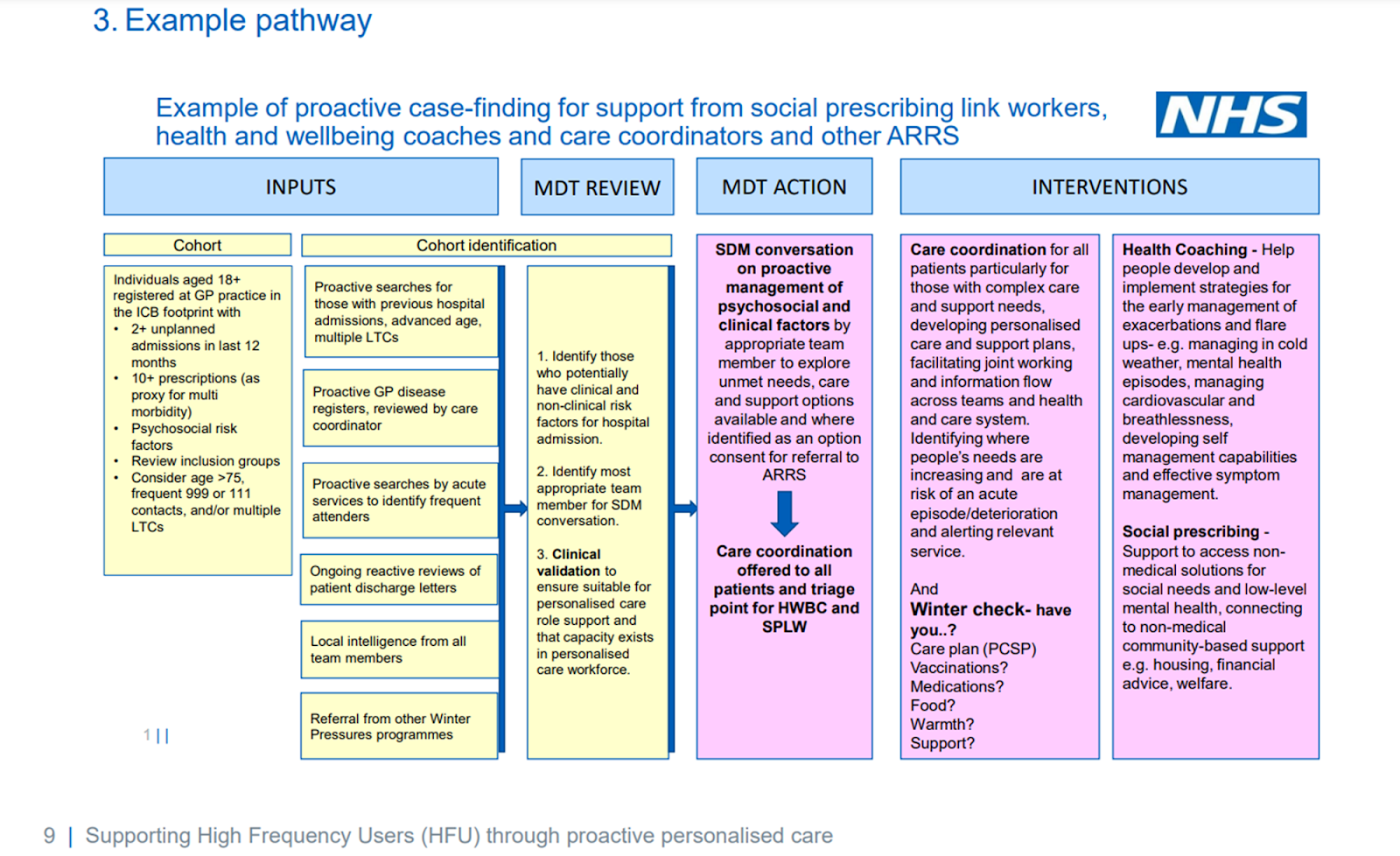 Proactive Personalised Care